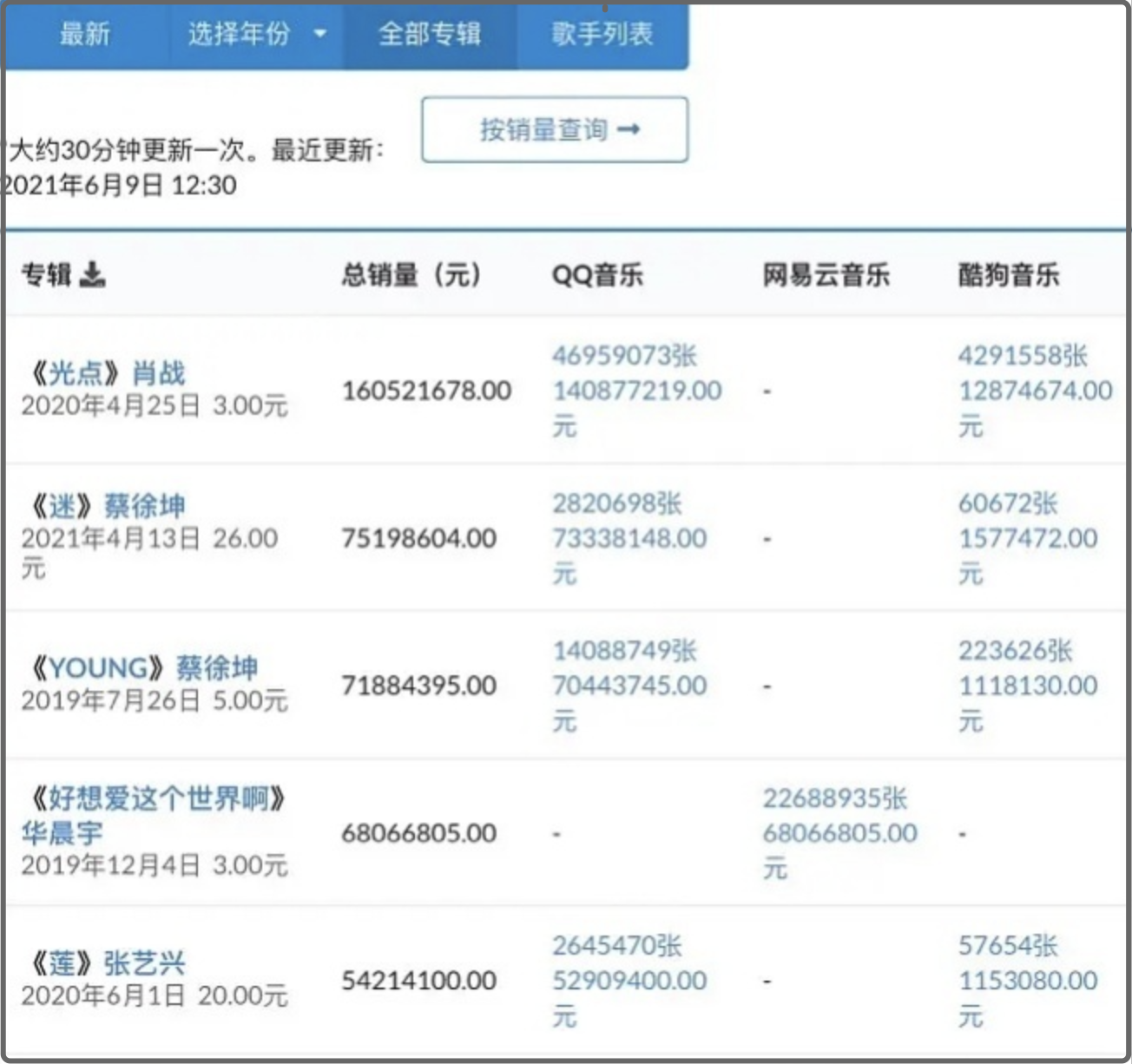 肖战光点销量全球第一 华语乐坛为什么没落越来越差发展不起来而流量歌手却火