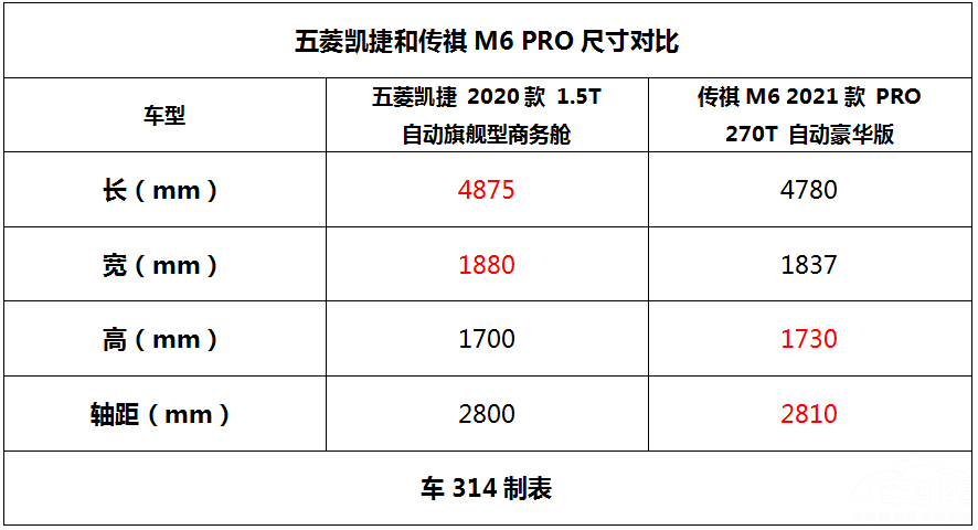 五菱凯捷对比传祺M6 PRO，十五万左右两台网红MPV怎么选？