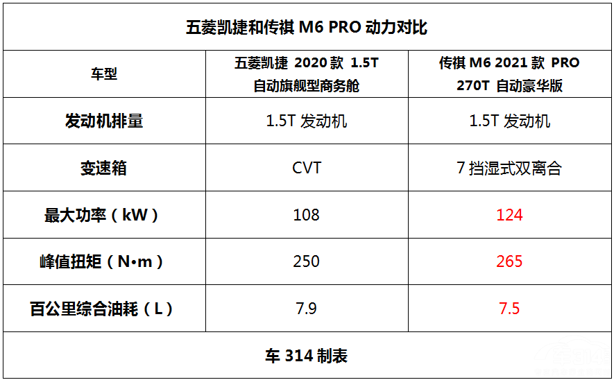 五菱凯捷对比传祺M6 PRO，十五万左右两台网红MPV怎么选？