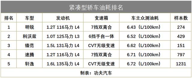 这五款紧凑型轿车极度省油 家用太合适