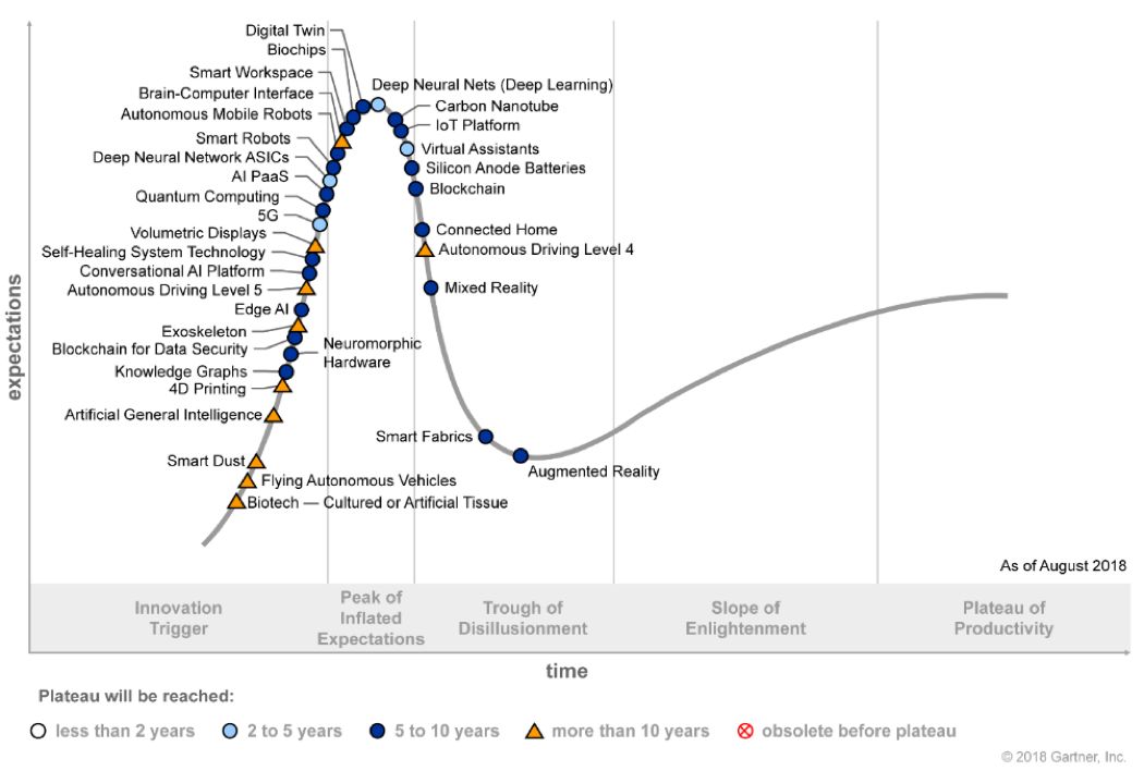 gartner curve of technology adoption 2021 gartner curve of technology adoption 2021