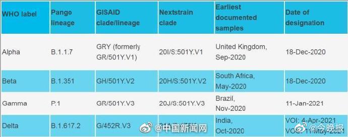 世卫组织：德尔塔变异毒株已传播至92个国家休闲区蓝鸢梦想 - Www.slyday.coM