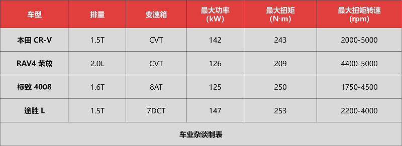 最近买合资SUV一定要对比这四款：CR-V、荣放、途胜L和标致4008