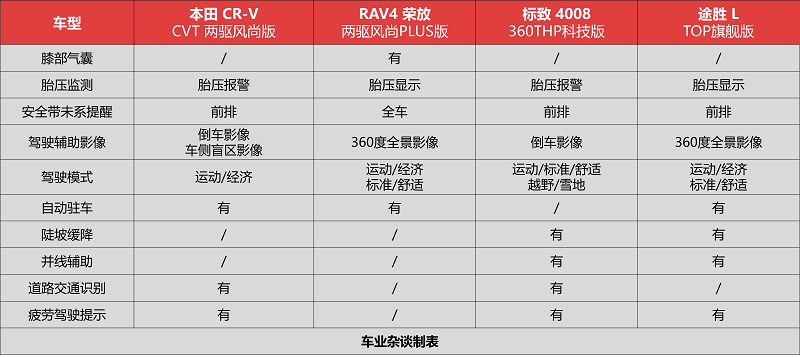 最近买合资SUV一定要对比这四款：CR-V、荣放、途胜L和标致4008