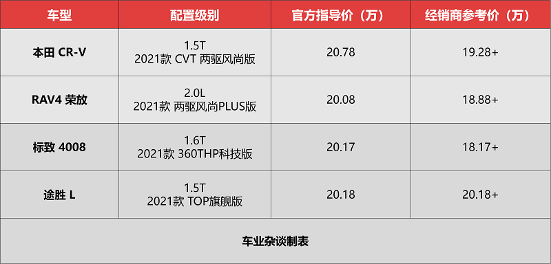 最近买合资SUV一定要对比这四款：CR-V、荣放、途胜L和标致4008