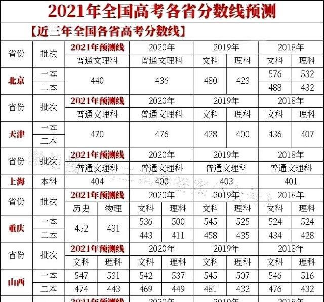 今年高考分数线很可能下调中游生在暗喜而尖子生高兴不起来