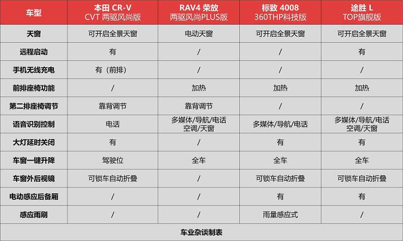 最近买合资SUV一定要对比这四款：CR-V、荣放、途胜L和标致4008