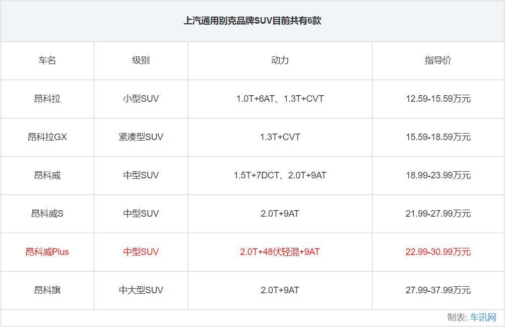 5款车型如何选,盘点别克昂科威plus车型配置