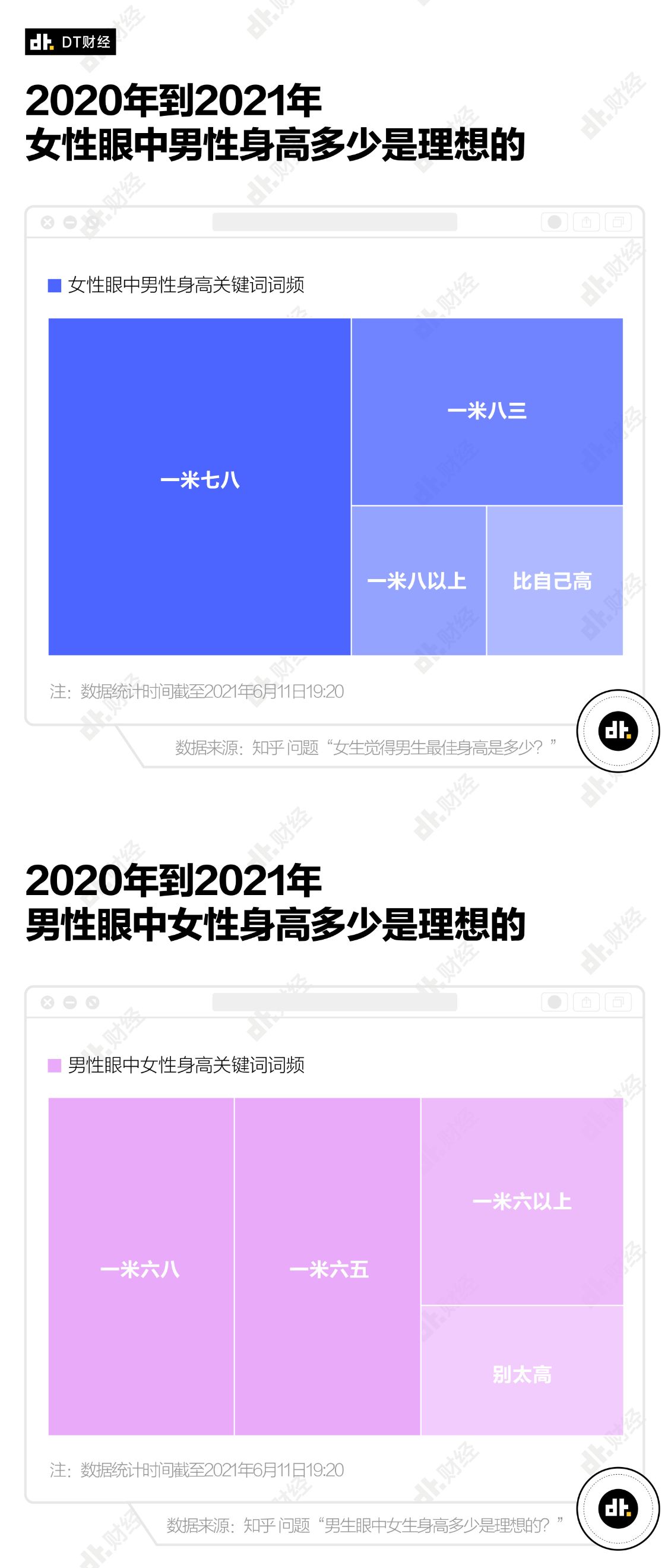 数据告诉你:男女身高多少最受欢迎?