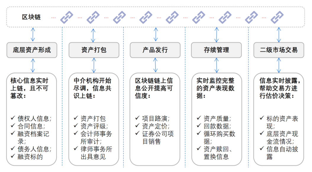 区块链如何让资产证券化更加透明、高效和智能