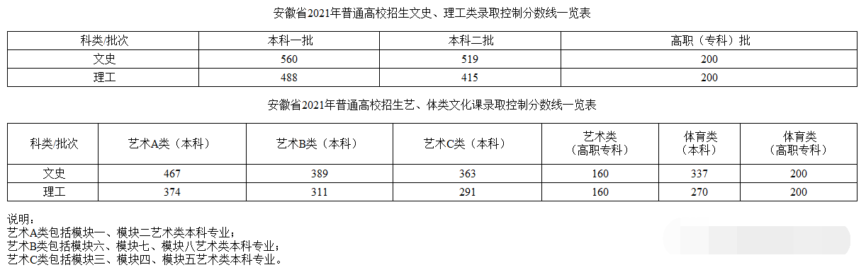 安徽省分数线出炉!部分省份高考成绩即将公布,查分方式提前收藏休闲区蓝鸢梦想 - Www.slyday.coM 安徽省分数线出炉!部分省份高考成绩即将公布,查分方式提前收藏休闲区蓝鸢梦想 - Www.slyday.coM