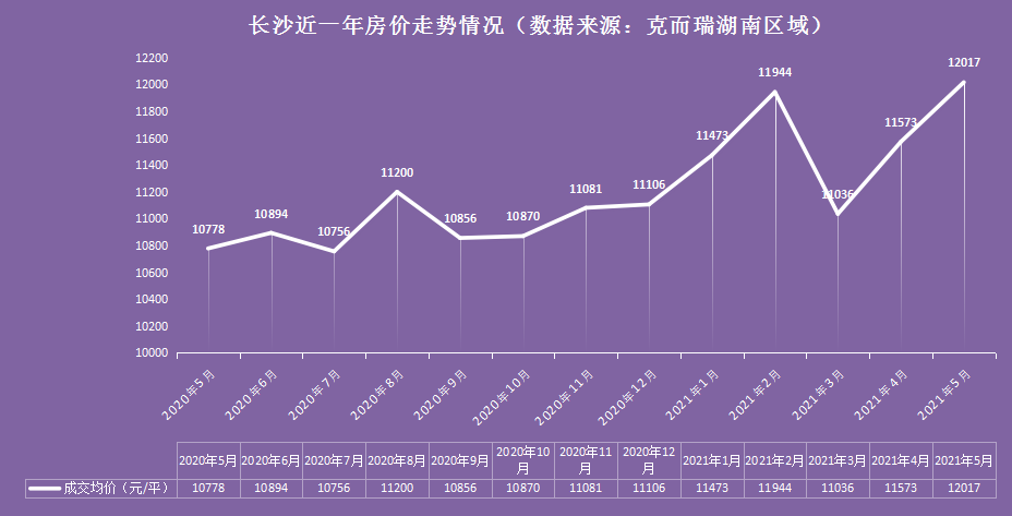 曝光长沙部分楼盘在悄咪咪涨价你发现了吗
