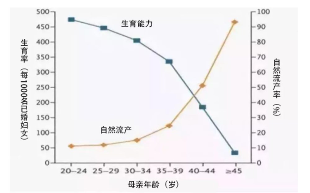 随着女性年龄的递增,卵巢功能呈"下降"趋势,受生理影响,很多宝妈想追