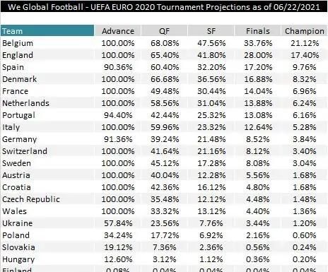 C罗笑了!葡萄牙出线概率高达94%,0休闲区蓝鸢梦想 - Www.slyday.coM