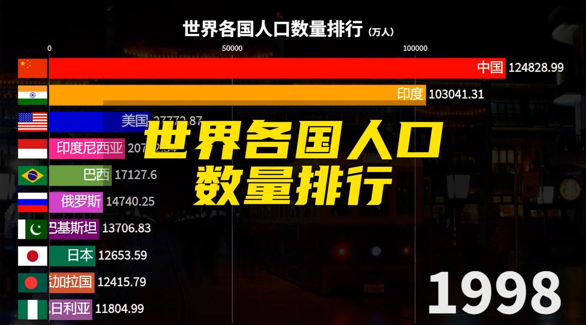 1960-2019年世界各国人口数量排行