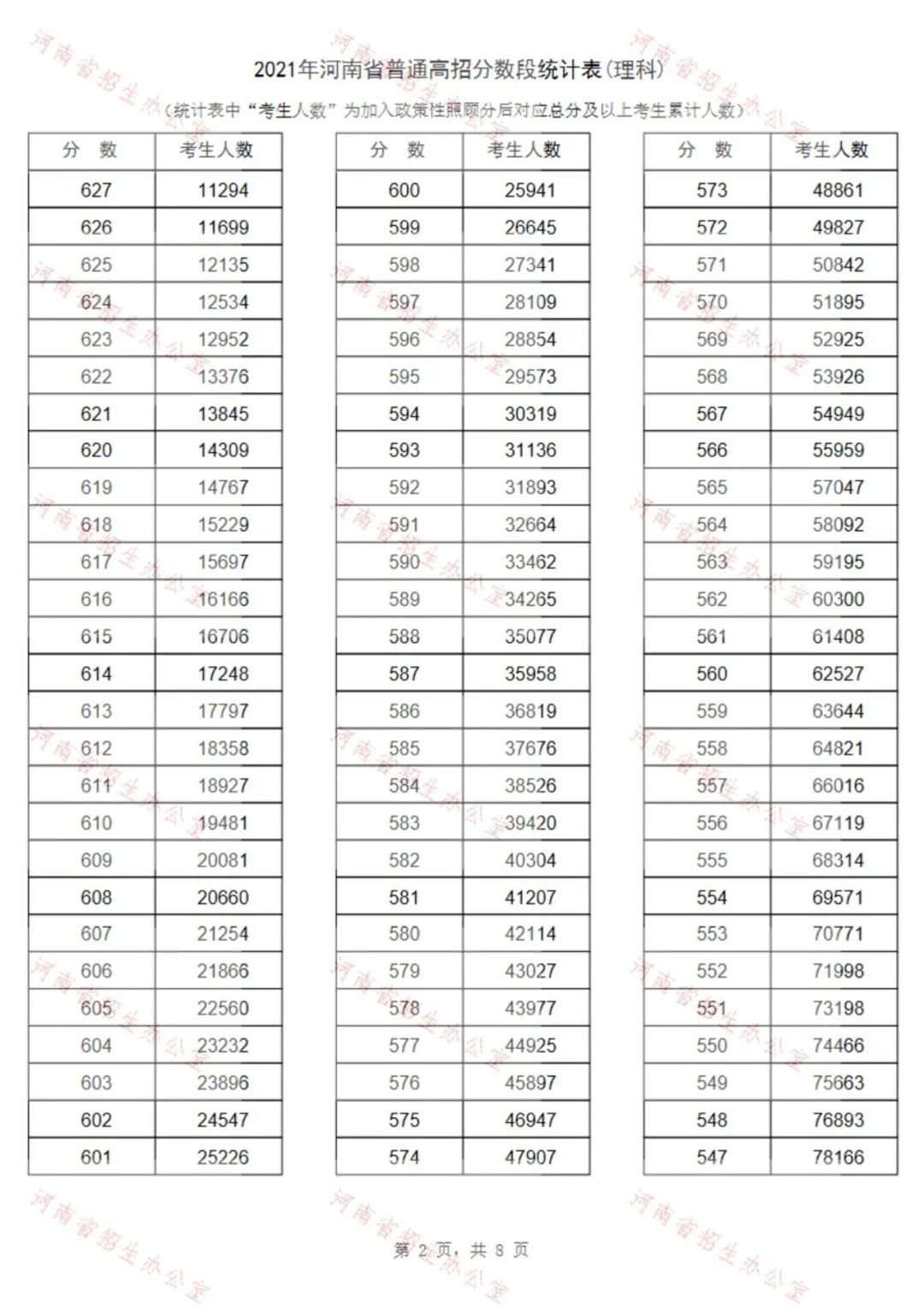 2021年河南省普通高招理科分数段统计表