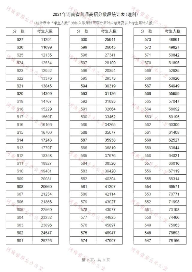 2021河南高考一分一段表公布！超13万人上一本线休闲区蓝鸢梦想 - Www.slyday.coM