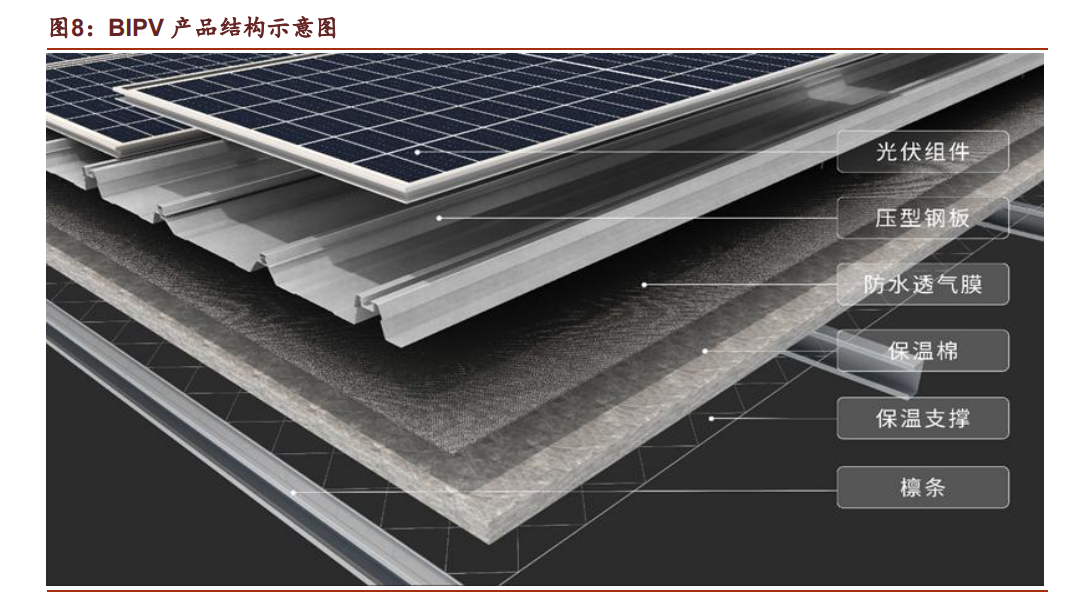 在结构上,目前市面上主流的装配式 bipv 产品减去了传统分布式电站所