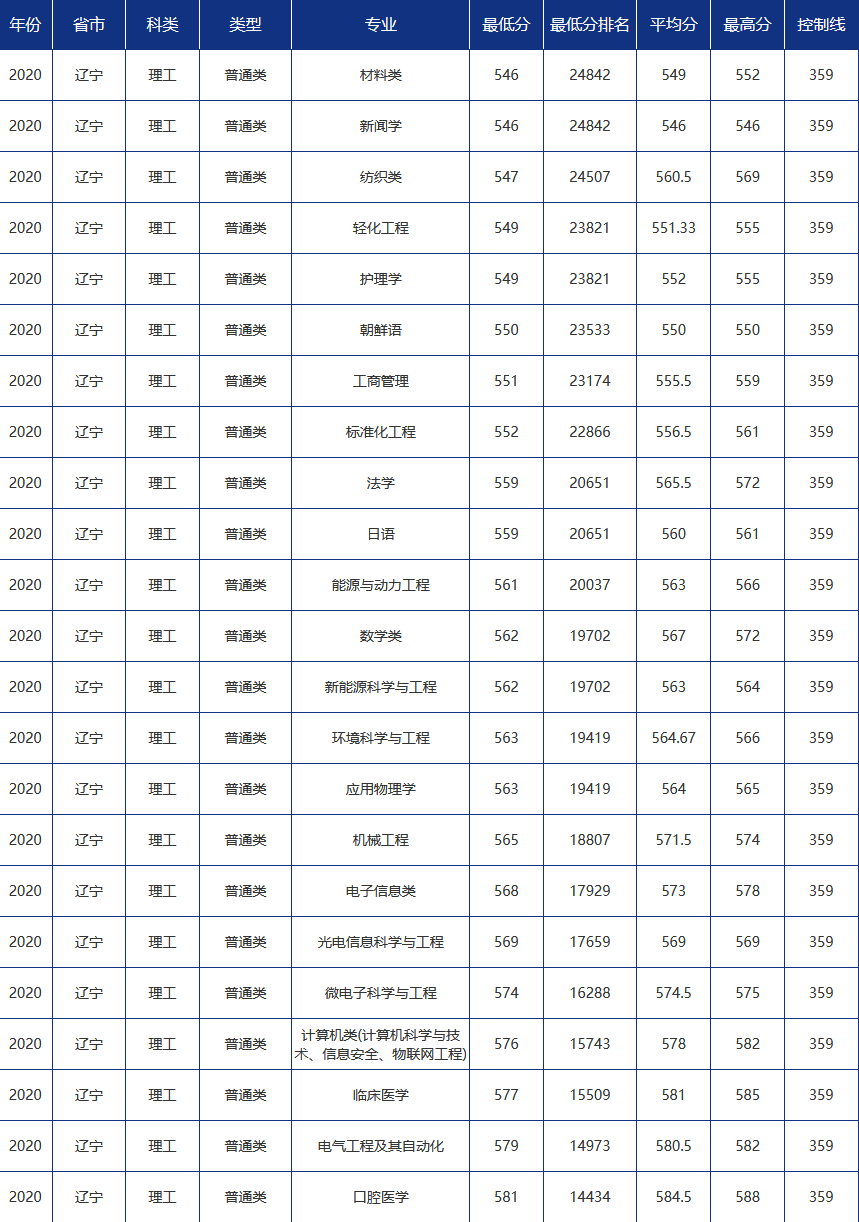 青大录取分数线是多少青岛大学各省市分专业录取分数汇总