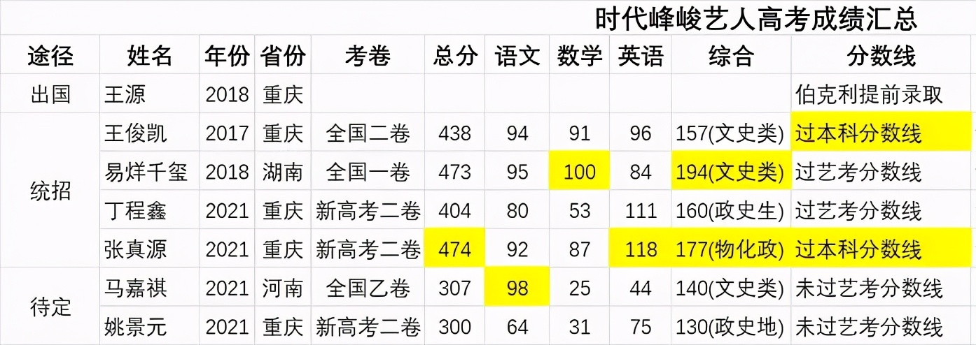 时代峰峻艺人成绩一届不如一届,马嘉祺未过线,帝国三子是巅峰|tfboys