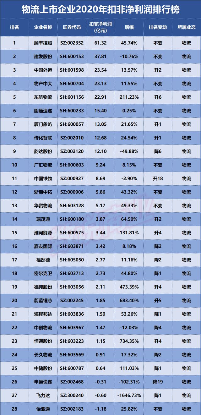 快递物流排行_国际物流公司排名!_业务(2)
