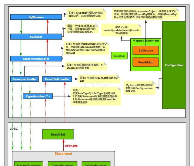 MyBatis如何实现Mysql数据库分库分表 分表后如何进行高效分页查询