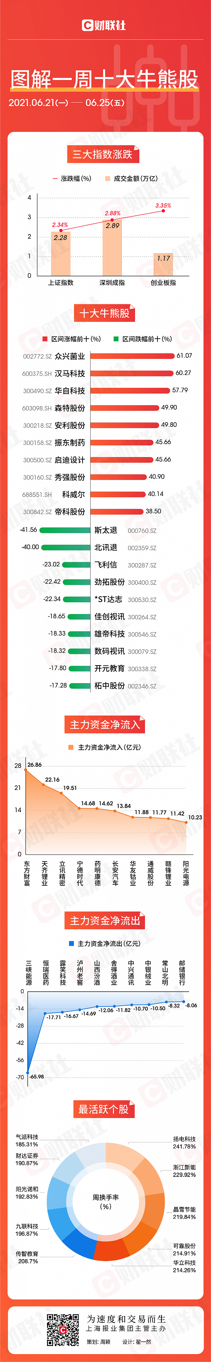 图解一周牛熊股：“金针菇蘸酱”5连板，主力“出逃”三峡能源