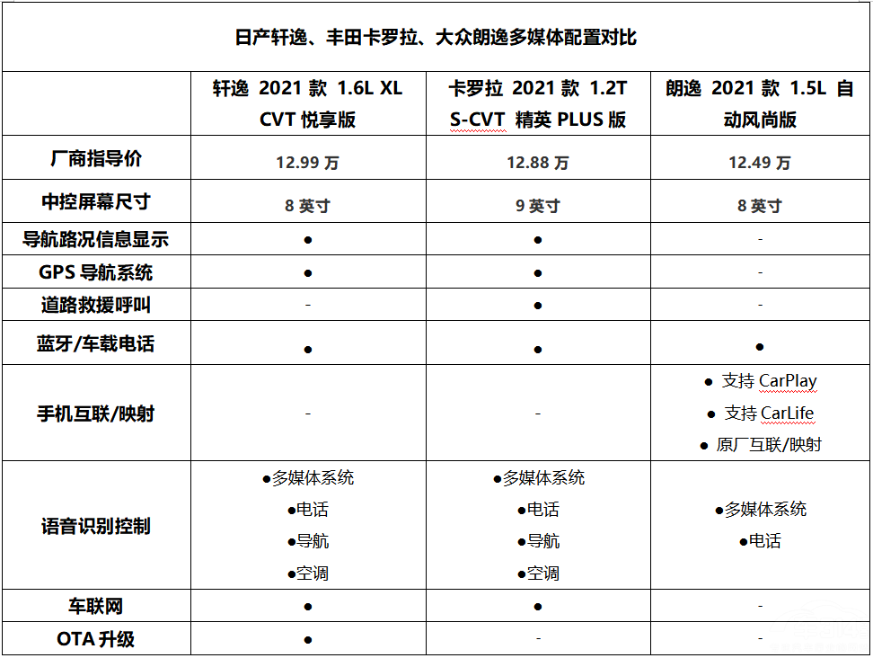 5月家轿市场排名 将新朗逸/卡罗拉甩在身后，轩逸凭的是什么？