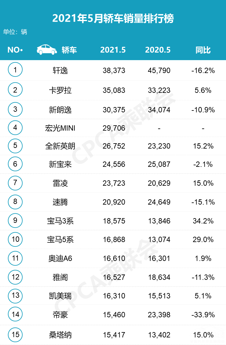 5月家轿市场排名 将新朗逸/卡罗拉甩在身后，轩逸凭的是什么？