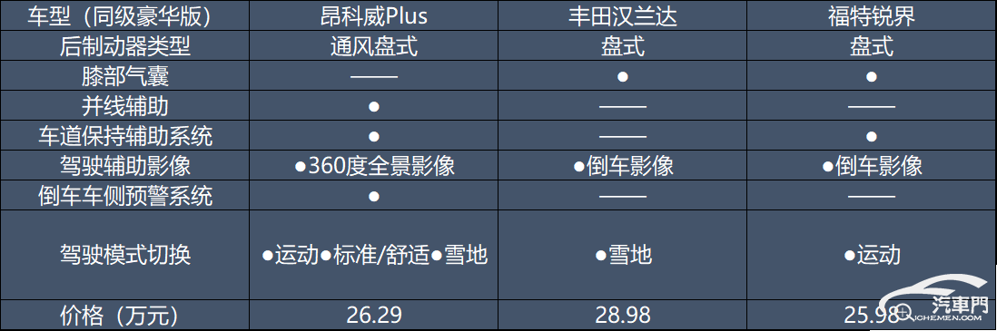 从这一张配置表上不难看出,昂科威plus不仅比丰田汉兰达便宜了三万