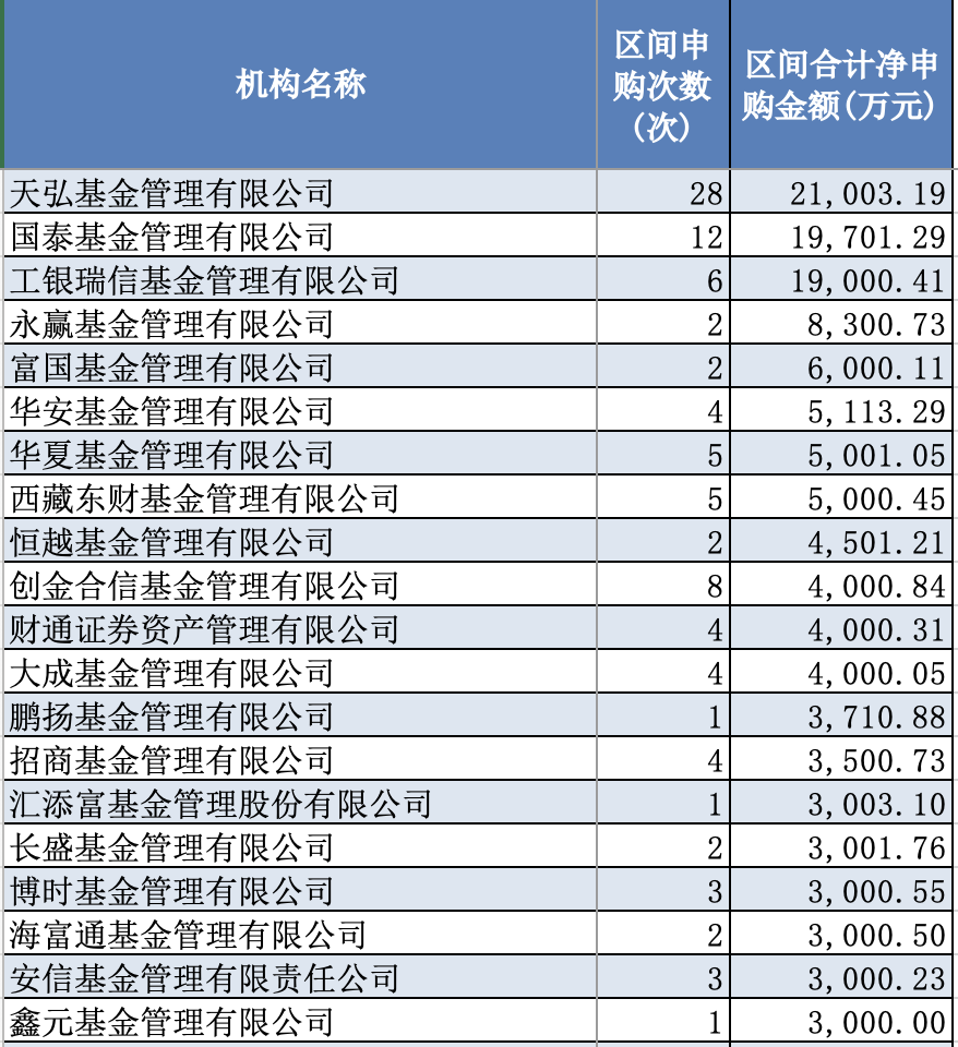 今年以来自购金额前20名公募基金公司。