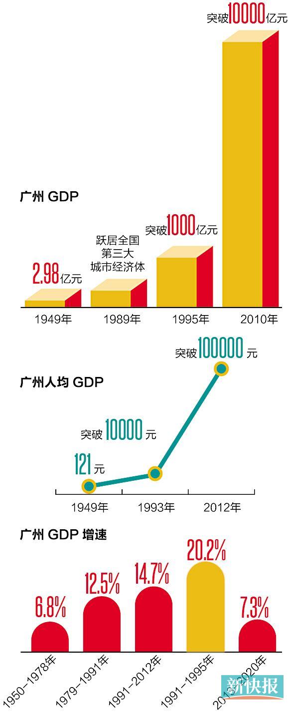 广洲人均gdp_深圳广州人均GDP排名“退步”,为什么说不是坏事(2)
