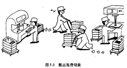 这就是工序间搬运的浪费,如图5-3示