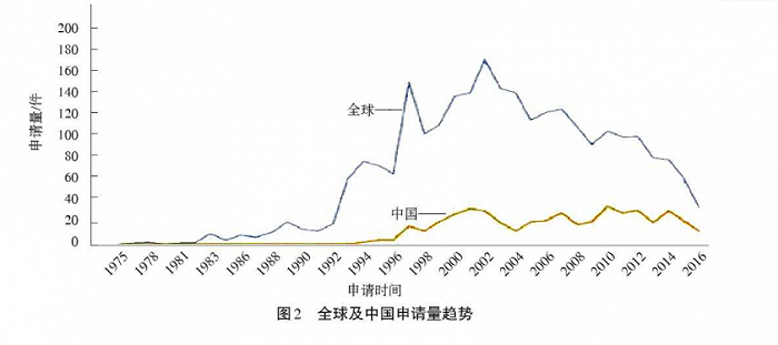 维A醇专利申请情况（截图自相关文献）