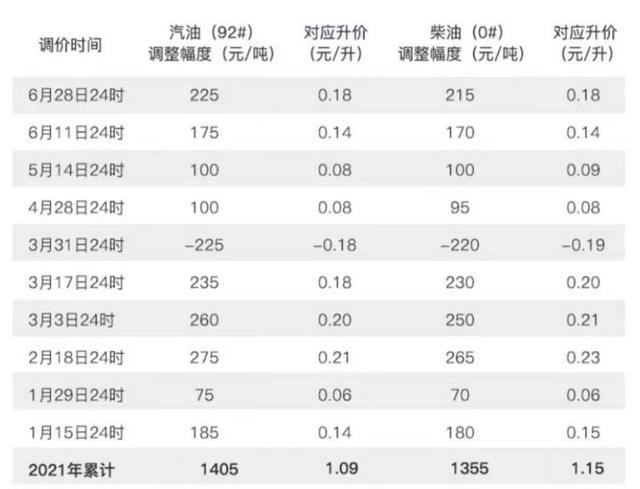 国内油价年内第九次上调 92号汽油每升累计上涨已超1元