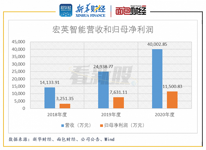 图2：2018年至2020年宏英智能营收和归母净利润