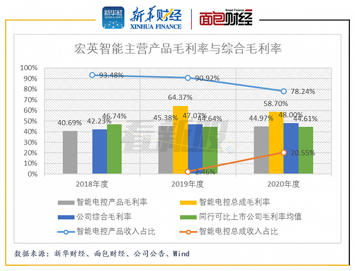 图3：2018年至2020年宏英智能主营产品毛利率与综合毛利率