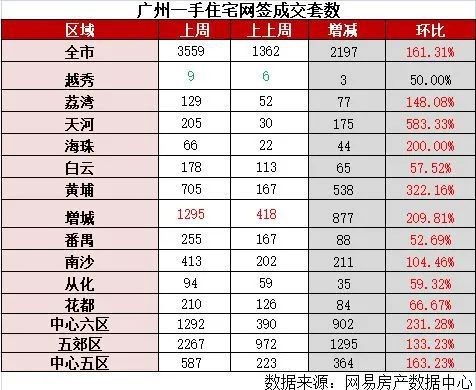 图片来源:网易房产数据中心