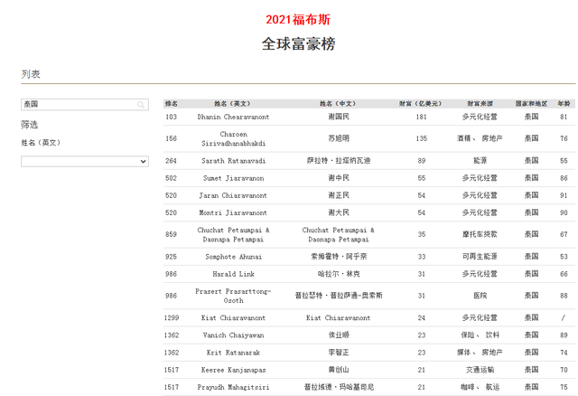 泰国首富:身价高达181亿美元,放在我国富豪榜能排第几名?休闲区蓝鸢梦想 - Www.slyday.coM 泰国首富:身价高达181亿美元,放在我国富豪榜能排第几名?休闲区蓝鸢梦想 - Www.slyday.coM