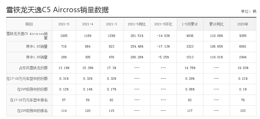 动力和外观都不弱，销量跌至谷底，雪铁龙缘何没落？