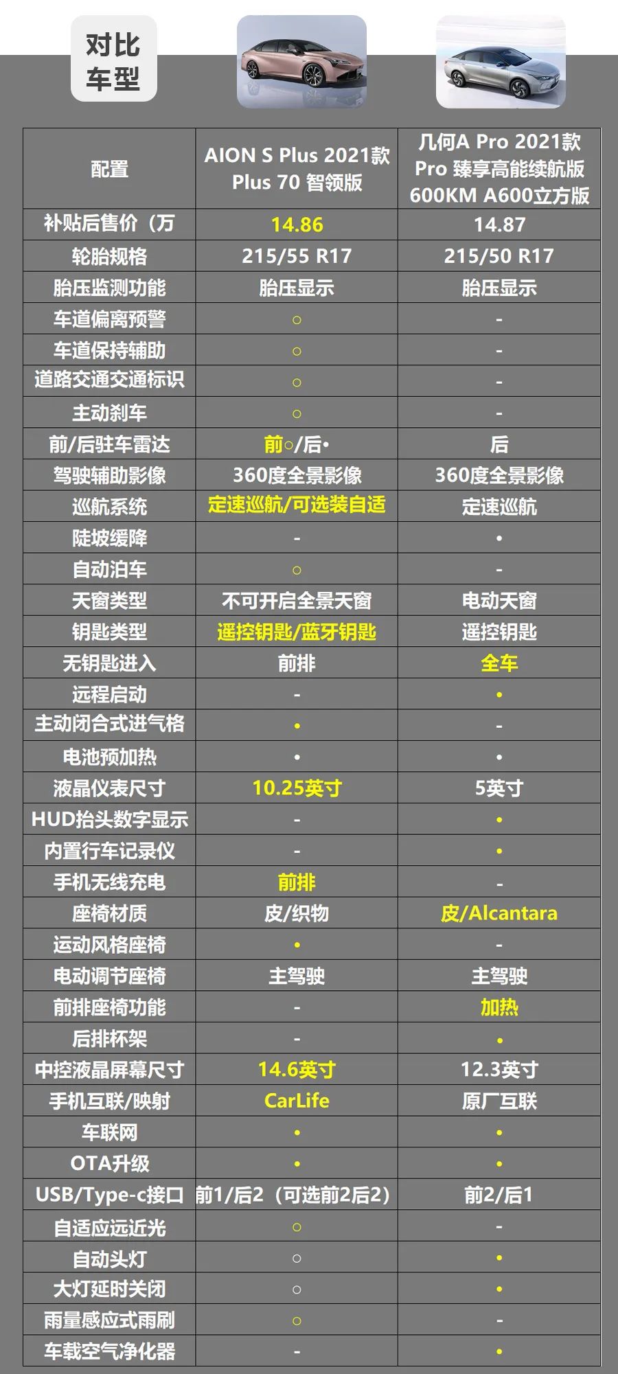 15万元正确打开方式，广汽埃安AION S Plus、几何A Pro怎么选？