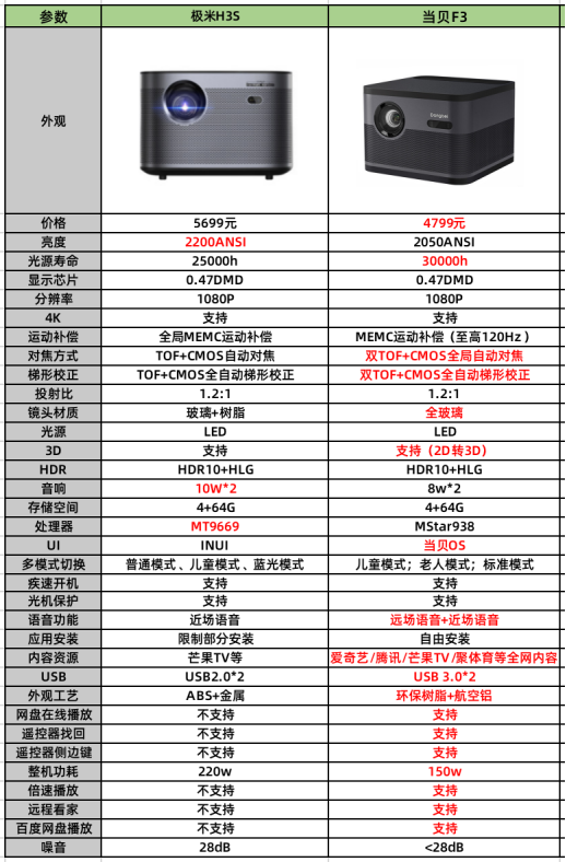 极米h3s和当贝f3真实用过的哪款比较好真实评测来了