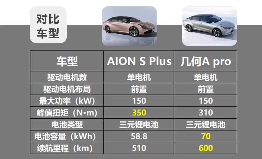 15万元正确打开方式，广汽埃安AION S Plus、几何A Pro怎么选？