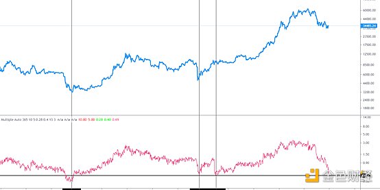 黄金趋势丨了解历史，BTC有机会吸引低价吗？金色财经