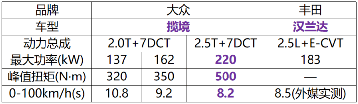 全面分析：七座市场的标杆，大众揽境、新汉兰达该如何选？