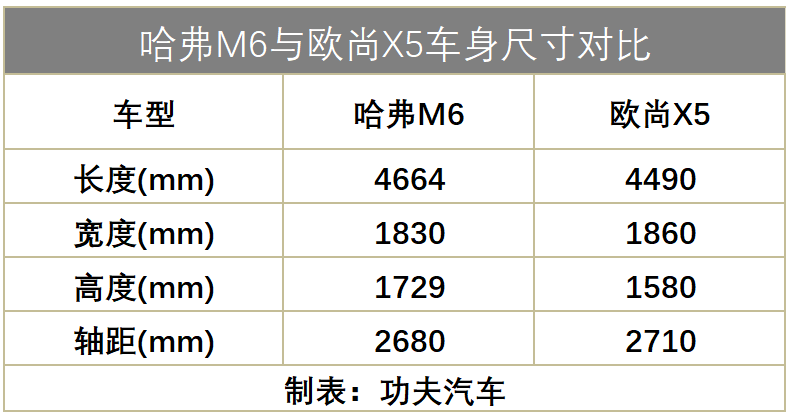 同是8万级SUV销量扛把子，哈弗M6和长安欧尚X5，谁更胜一筹？