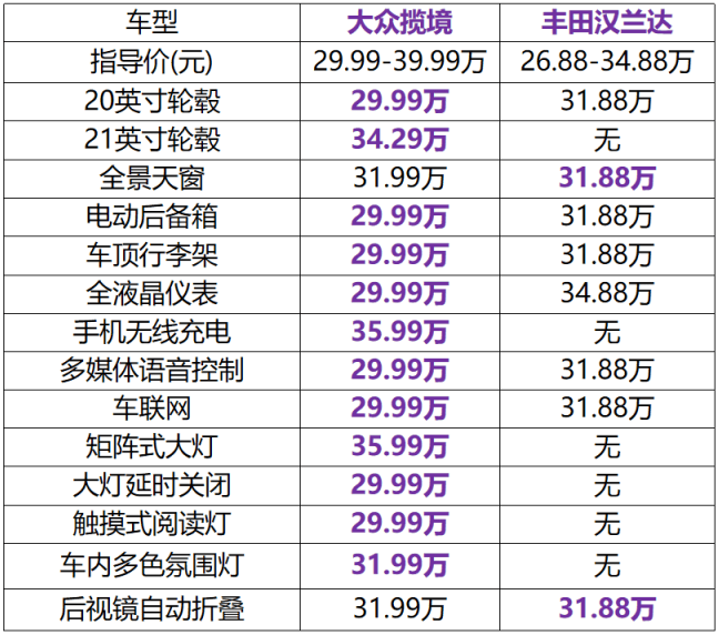 全面分析：七座市场的标杆，大众揽境、新汉兰达该如何选？