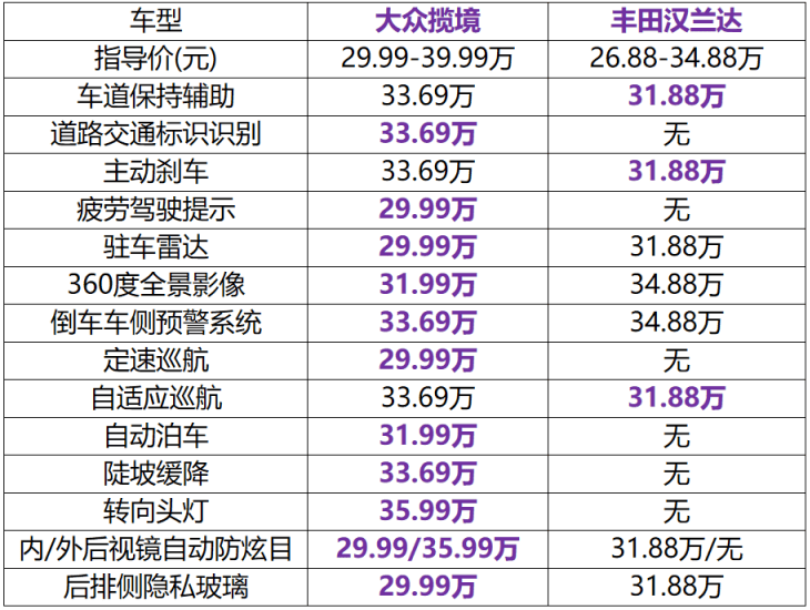 全面分析：七座市场的标杆，大众揽境、新汉兰达该如何选？