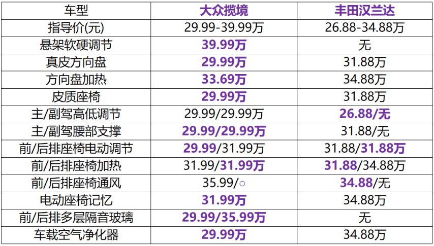 全面分析：七座市场的标杆，大众揽境、新汉兰达该如何选？