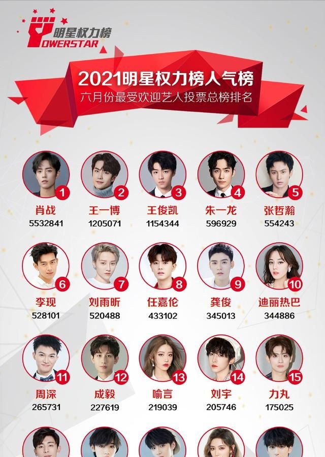 七月新收获!肖战拿下明星权力榜人气总榜冠军